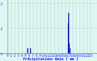 Diagramme des prcipitations pour Grosbois-en-Montagne (21)