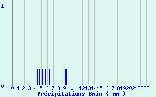 Diagramme des prcipitations pour Monflanquin (47)