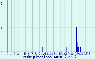 Diagramme des prcipitations pour Le Reposoir (74)