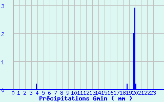 Diagramme des prcipitations pour Vernoux - Les Pchers (07)