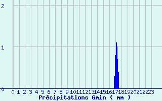 Diagramme des prcipitations pour Le Bleymard Bourg (48)