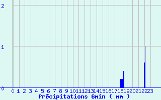 Diagramme des prcipitations pour Grammond (42)
