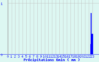 Diagramme des prcipitations pour Groisy (74)