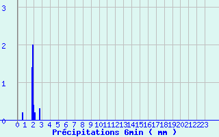 Diagramme des prcipitations pour Sadeillan (32)