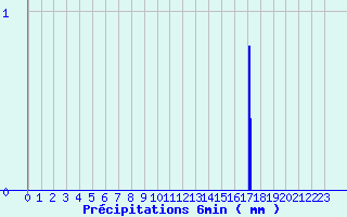 Diagramme des prcipitations pour Lacapelle (46)