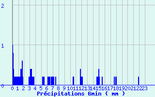 Diagramme des prcipitations pour Saint-Hilaire (38)