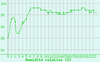 Courbe de l'humidit relative pour Bignan (56)