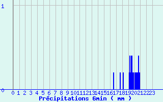 Diagramme des prcipitations pour Neuf-Brisach (68)