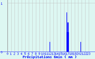 Diagramme des prcipitations pour Soursac (19)
