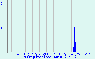 Diagramme des prcipitations pour Thorey-Sous-Charny (21)
