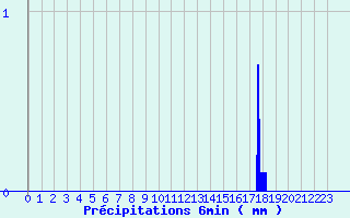 Diagramme des prcipitations pour Le Claux (15)