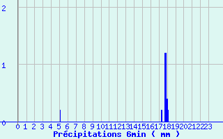 Diagramme des prcipitations pour Issanlas - Peyrebeille (07)