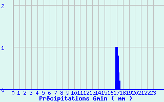 Diagramme des prcipitations pour Rochefort-Samson (26)