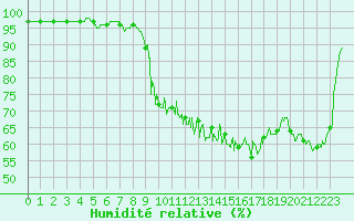 Courbe de l'humidit relative pour Lacapelle-Biron (47)