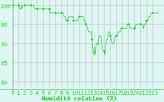 Courbe de l'humidit relative pour Ouessant (29)