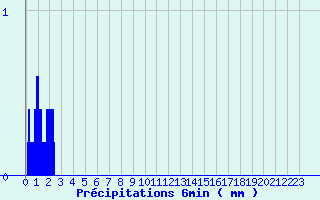 Diagramme des prcipitations pour Asco (2B)