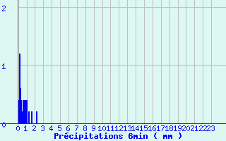 Diagramme des prcipitations pour Jarsy (73)