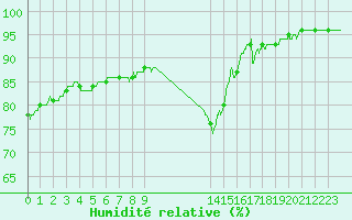Courbe de l'humidit relative pour Rouen (76)