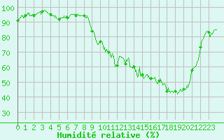 Courbe de l'humidit relative pour Nevers (58)