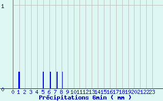 Diagramme des prcipitations pour Vocance (07)