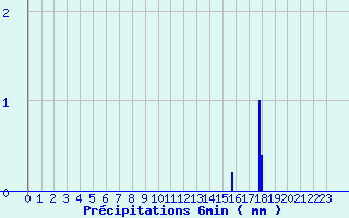 Diagramme des prcipitations pour Lavoute-Chilhac (43)