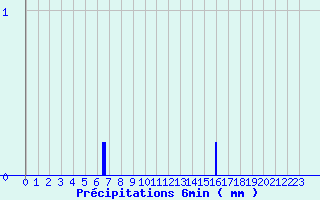 Diagramme des prcipitations pour Asco (2B)