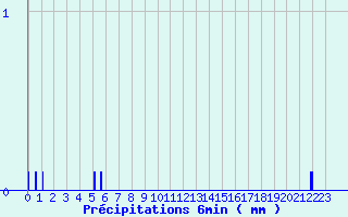 Diagramme des prcipitations pour Bugeat (19)