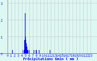 Diagramme des prcipitations pour Varages (83)