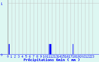 Diagramme des prcipitations pour Baudemont (71)