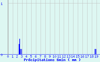 Diagramme des prcipitations pour Chateau-Ville-Vieille (05)