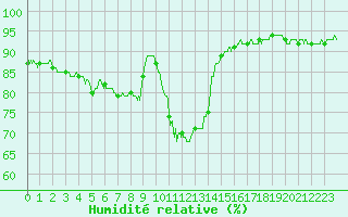 Courbe de l'humidit relative pour Belfort-Dorans (90)