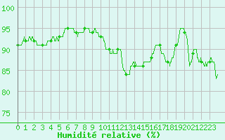 Courbe de l'humidit relative pour Melun (77)