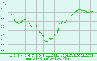 Courbe de l'humidit relative pour Paris - Montsouris (75)