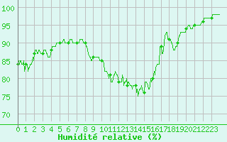 Courbe de l'humidit relative pour Ouessant (29)