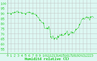 Courbe de l'humidit relative pour Perpignan (66)
