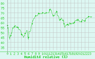 Courbe de l'humidit relative pour Leucate (11)