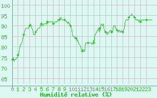 Courbe de l'humidit relative pour Tours (37)