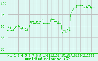 Courbe de l'humidit relative pour La Rochelle - Aerodrome (17)