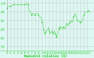 Courbe de l'humidit relative pour Biarritz (64)