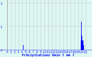 Diagramme des prcipitations pour Montlieu (17)