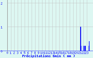 Diagramme des prcipitations pour Brux (86)