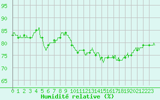Courbe de l'humidit relative pour Dijon / Longvic (21)