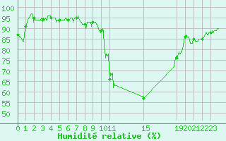 Courbe de l'humidit relative pour Rodez (12)