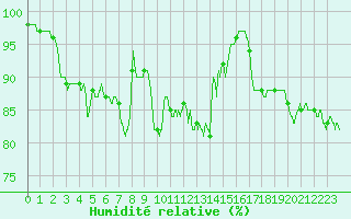 Courbe de l'humidit relative pour La Rochelle - Aerodrome (17)