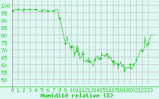 Courbe de l'humidit relative pour Laval (53)