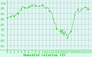 Courbe de l'humidit relative pour Melun (77)