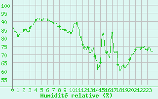 Courbe de l'humidit relative pour Angers-Beaucouz (49)