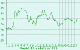 Courbe de l'humidit relative pour Cap Gris-Nez (62)