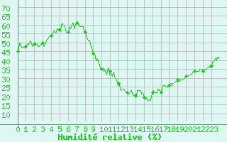 Courbe de l'humidit relative pour Bourg-Saint-Maurice (73)
