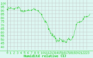 Courbe de l'humidit relative pour Rochefort Saint-Agnant (17)